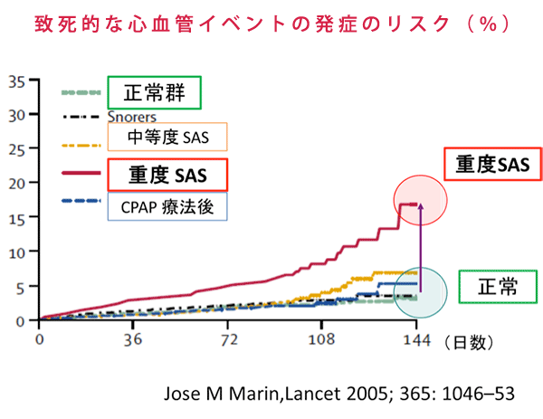 図:睡眠検査を施行した男性(1,651人)に対して、致死的心血管イベントの発症率を平均10年間追跡した観察研究を示します。