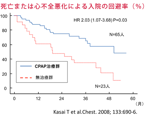 図:心不全患者88人を「CPAP治療群」と「未治療群」に分け予後を検討した臨床研究では、CPAP療法を行うことにより、死亡および心不全増悪による入院のリスクが有意に低減したと報告されています。